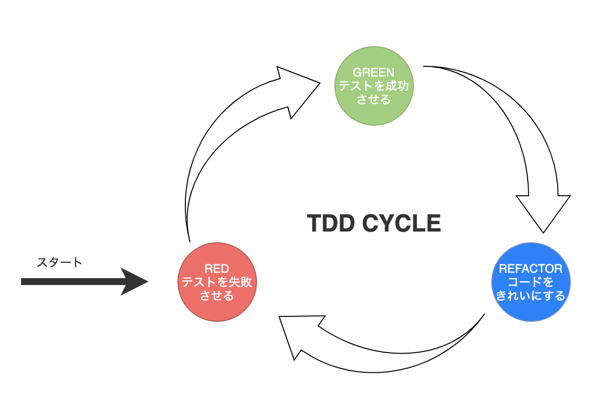 テスト駆動開発とは|Laravelでテスト駆動開発を学ぼう！|Techpit