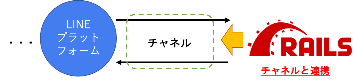 チャネルとrailsアプリを連携しよう Rails編 Ruby On Rails で宿泊検索 Line Bot を作ろう Techpit