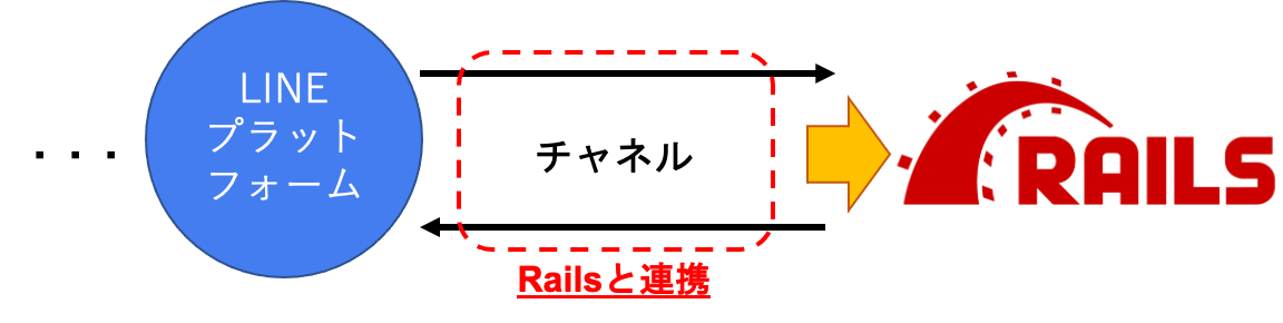 チャネルとrailsアプリを連携しよう チャネル編 Ruby On Rails で宿泊検索 Line Bot を作ろう Techpit