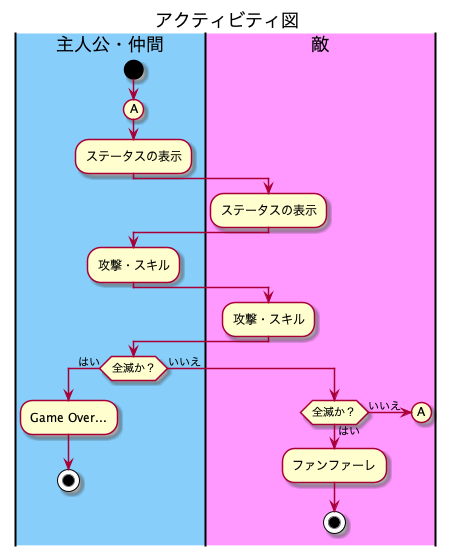 アクティビティ図