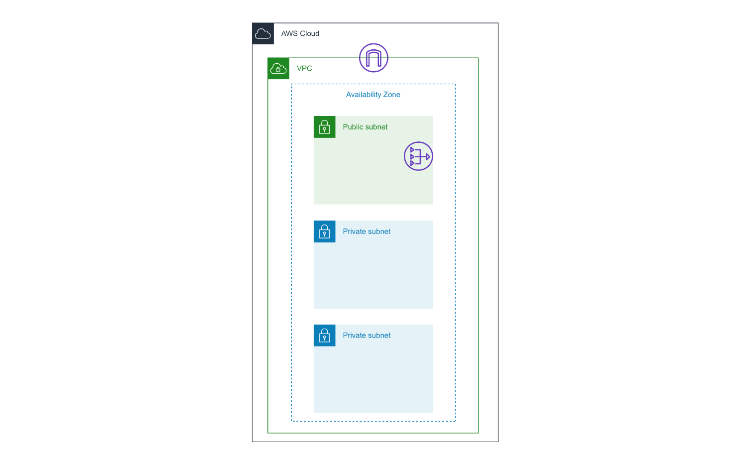 1つのパブリックサブネットと2つのプライベートサブネットを持つVPCの作成|AWS CloudFormation を使って  VPC環境を構築してみよう！|Techpit