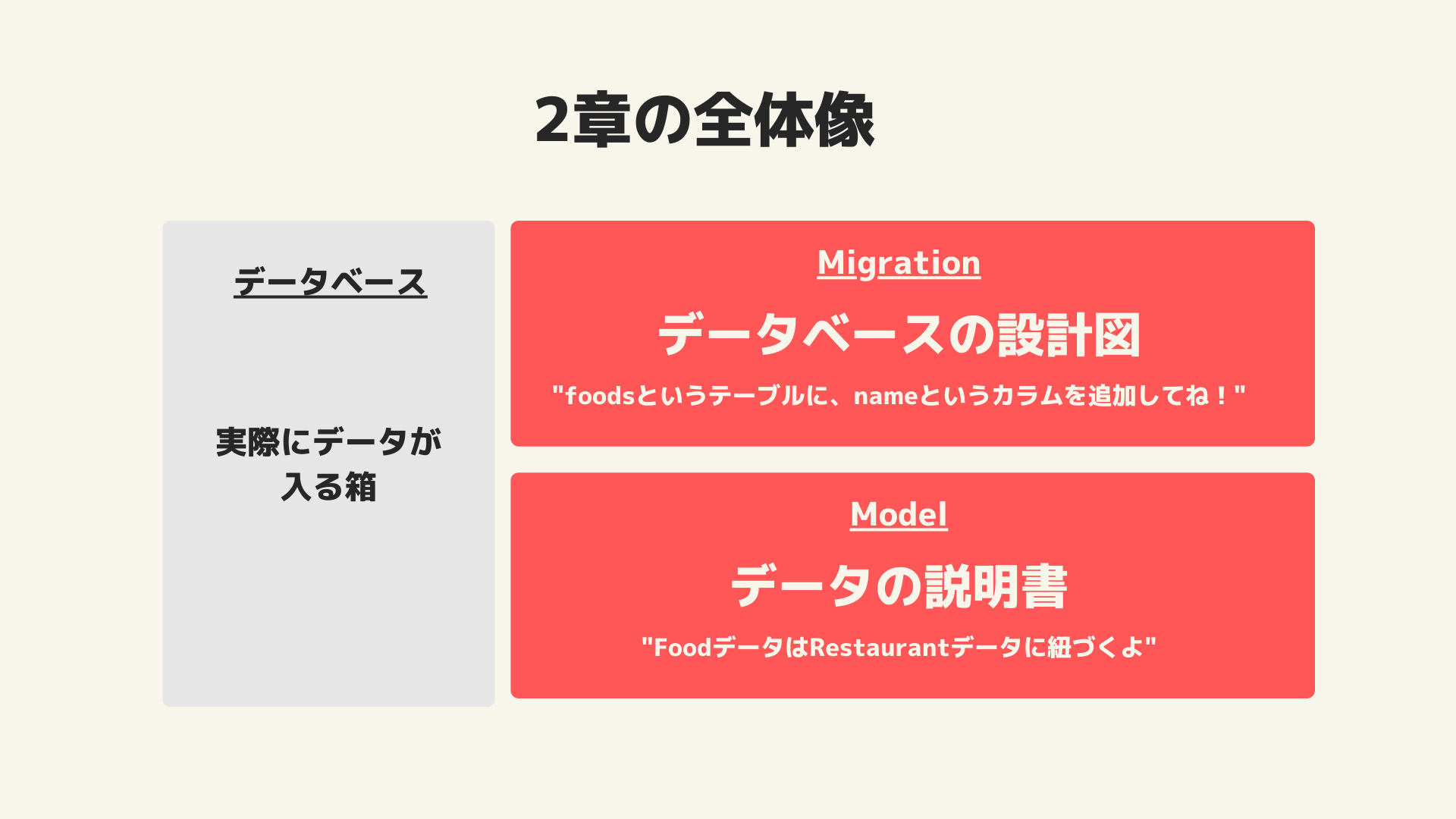 Railsプロジェクト Migrationファイルを作成する Rails React Ubereats風アプリを作りながら Spa開発を学ぼう Techpit