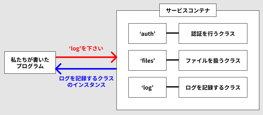 プロフィール編集画面を表示する処理を作ろう|Laravelでフリマアプリを