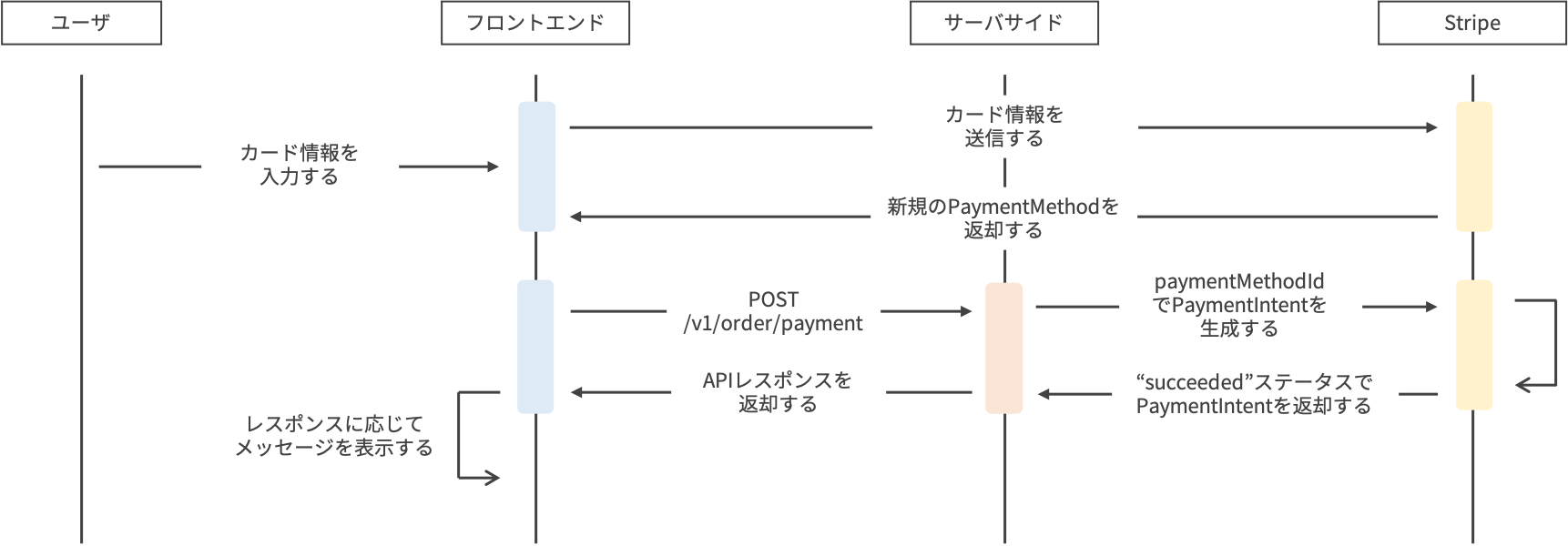 設計|【JavaScript】Stripeを使った決済サービスをつくってみよう！|Techpit