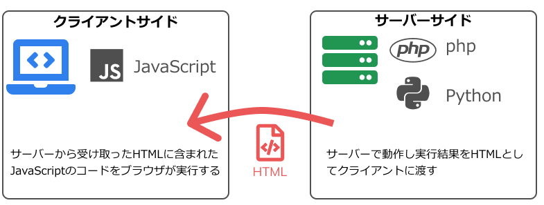 Javascriptの基礎 家計簿アプリを作りながら学ぶjavascript Techpit