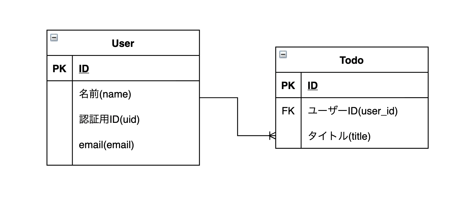 rails 販売 レコード作成日で表示分ける