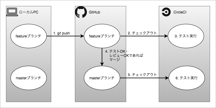 自動テスト 自動デプロイの流れの解説 Laravel Circleci Awsで学ぶci Cd Techpit