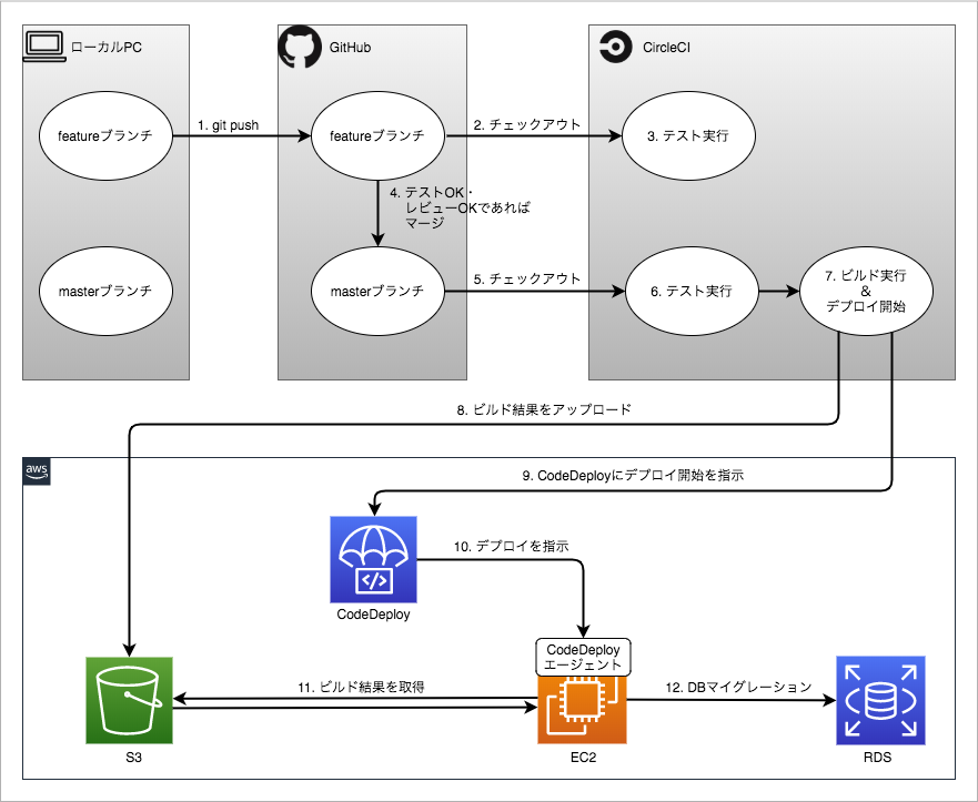 自動テスト 自動デプロイの流れの解説 Laravel Circleci Awsで学ぶci Cd Techpit