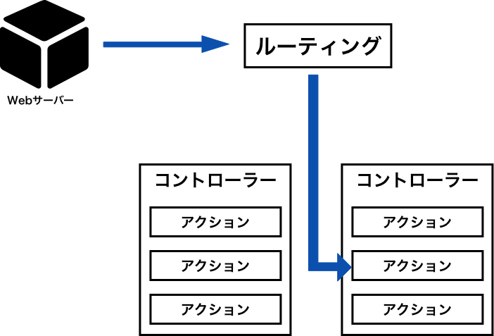 仮のトップページを表示 Ruby On Rails 5 Instagram風簡易snsアプリを作ってみよう Techpit